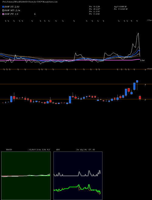 Munafa Cocrystal Pharma, Inc. (COCP) stock tips, volume analysis, indicator analysis [intraday, positional] for today and tomorrow