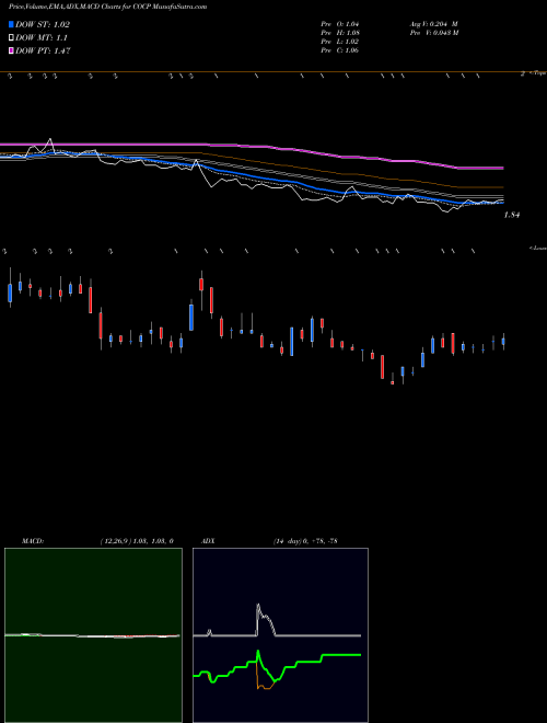 MACD charts various settings share COCP Cocrystal Pharma, Inc. USA Stock exchange 