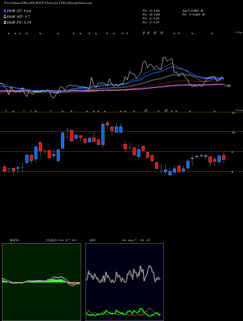 MACD charts various settings share CODA Coda Octopus Group, Inc. USA Stock exchange 