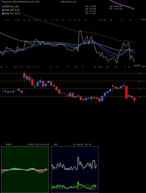 Munafa Compass Diversified Holdings (CODI) stock tips, volume analysis, indicator analysis [intraday, positional] for today and tomorrow