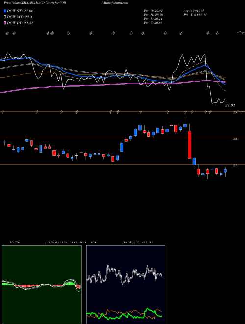 MACD charts various settings share CODI Compass Diversified Holdings USA Stock exchange 