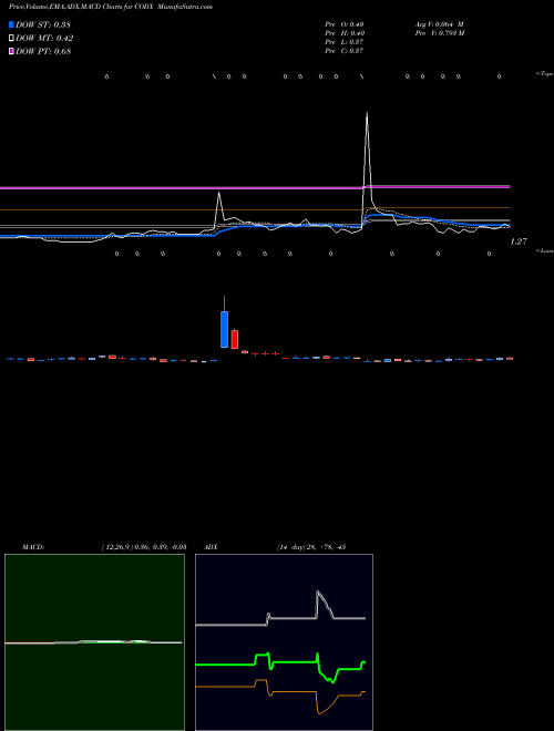 MACD charts various settings share CODX Co-Diagnostics, Inc. USA Stock exchange 