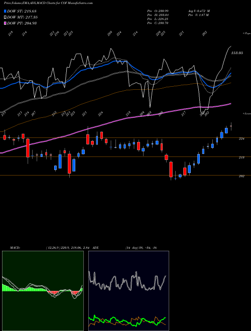 MACD charts various settings share COF Capital One Financial Corporation USA Stock exchange 