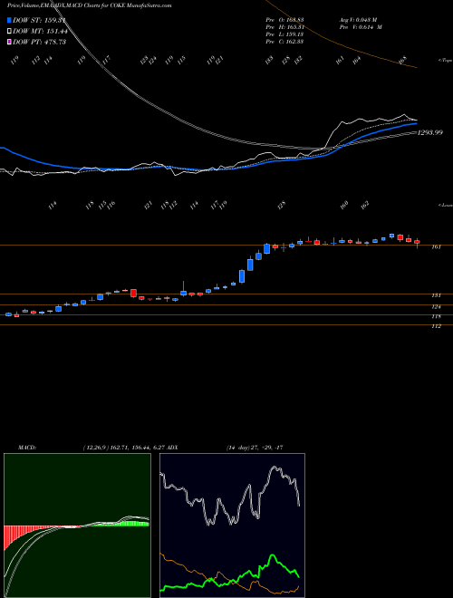 Munafa Coca-Cola Consolidated, Inc. (COKE) stock tips, volume analysis, indicator analysis [intraday, positional] for today and tomorrow