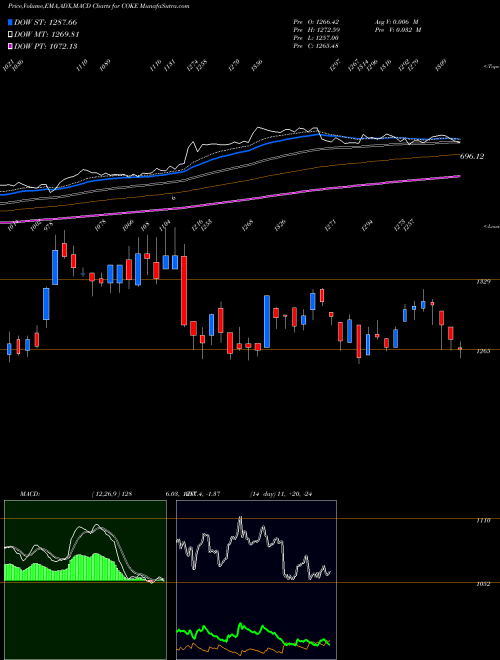 Munafa Coca-Cola Consolidated, Inc. (COKE) stock tips, volume analysis, indicator analysis [intraday, positional] for today and tomorrow