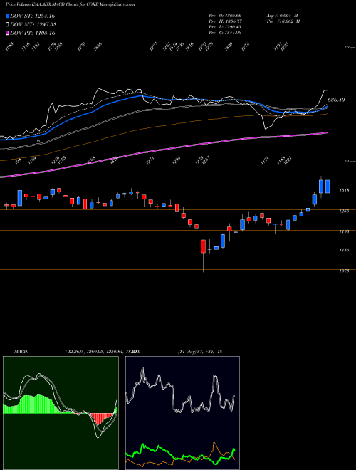 MACD charts various settings share COKE Coca-Cola Consolidated, Inc. USA Stock exchange 