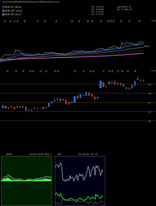 Munafa Columbia Banking System, Inc. (COLB) stock tips, volume analysis, indicator analysis [intraday, positional] for today and tomorrow