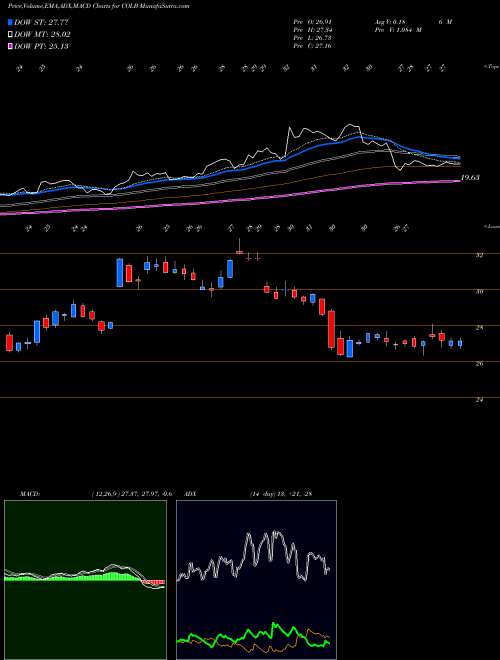 MACD charts various settings share COLB Columbia Banking System, Inc. USA Stock exchange 