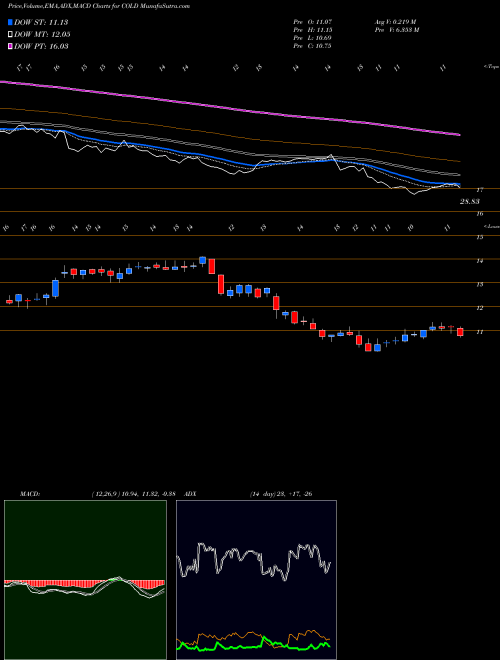 Munafa Americold Realty Trust (COLD) stock tips, volume analysis, indicator analysis [intraday, positional] for today and tomorrow