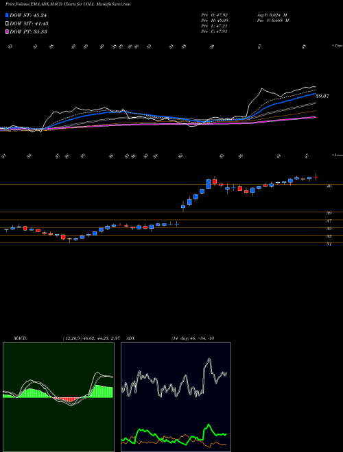 Munafa Collegium Pharmaceutical, Inc. (COLL) stock tips, volume analysis, indicator analysis [intraday, positional] for today and tomorrow