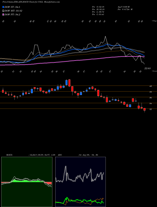 MACD charts various settings share COLL Collegium Pharmaceutical, Inc. USA Stock exchange 