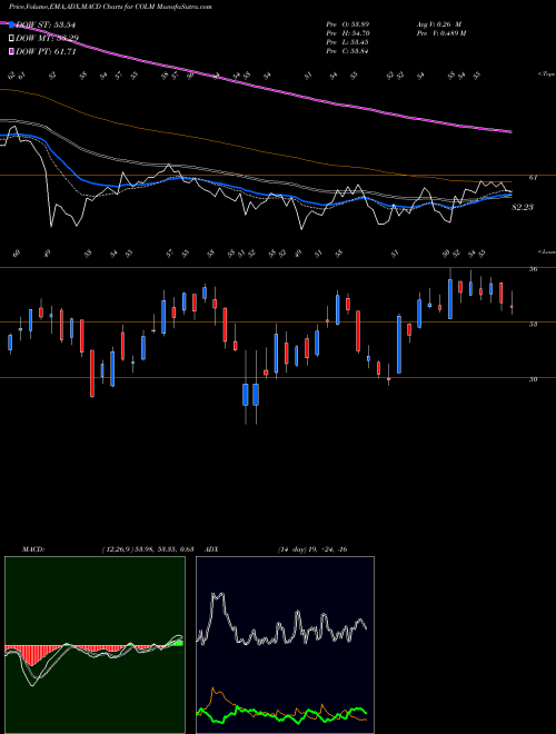 Munafa Columbia Sportswear Company (COLM) stock tips, volume analysis, indicator analysis [intraday, positional] for today and tomorrow