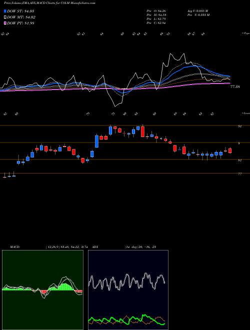 MACD charts various settings share COLM Columbia Sportswear Company USA Stock exchange 