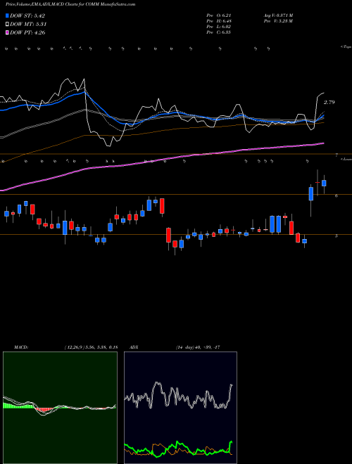 Munafa CommScope Holding Company, Inc. (COMM) stock tips, volume analysis, indicator analysis [intraday, positional] for today and tomorrow