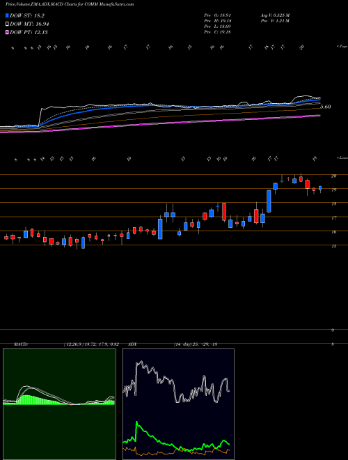 MACD charts various settings share COMM CommScope Holding Company, Inc. USA Stock exchange 