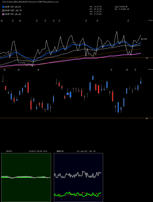 MACD charts various settings share COMT IShares Commodities Select Strategy ETF USA Stock exchange 