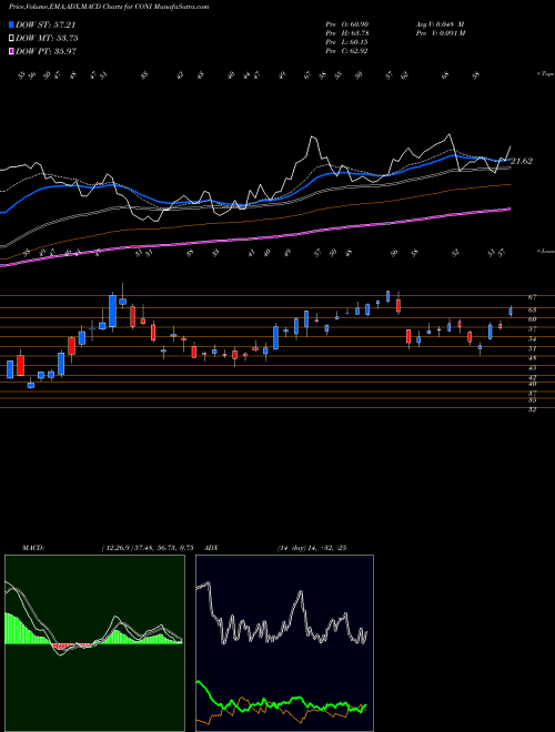 Munafa  (CONI) stock tips, volume analysis, indicator analysis [intraday, positional] for today and tomorrow