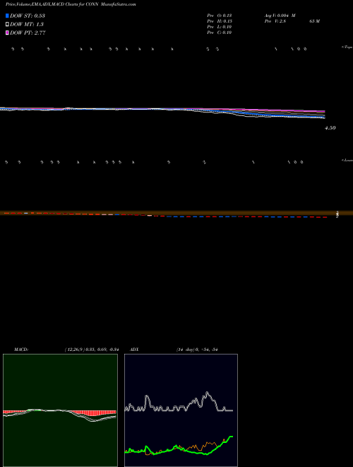 Munafa Conn's, Inc. (CONN) stock tips, volume analysis, indicator analysis [intraday, positional] for today and tomorrow