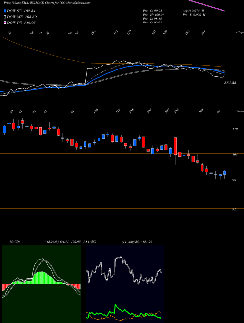 MACD charts various settings share COO The Cooper Companies, Inc.  USA Stock exchange 