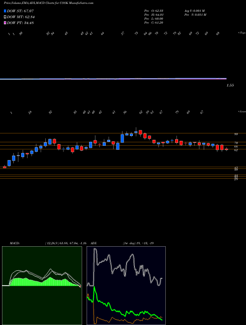 Munafa  (COOK) stock tips, volume analysis, indicator analysis [intraday, positional] for today and tomorrow