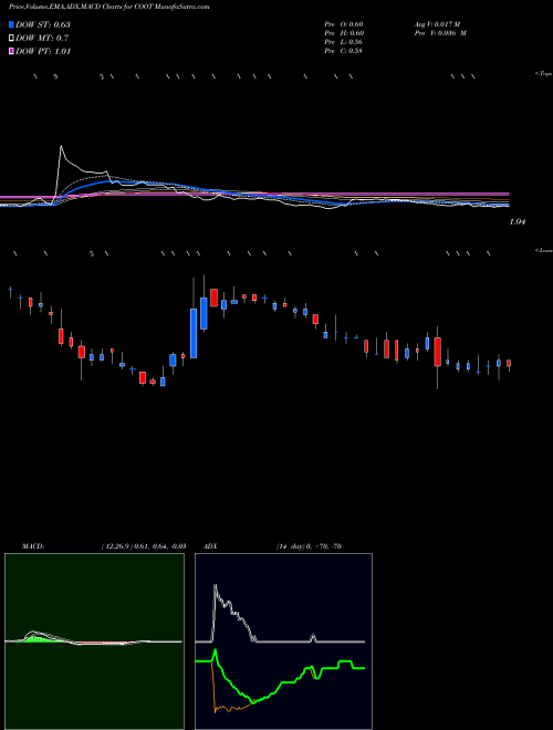 Munafa  (COOT) stock tips, volume analysis, indicator analysis [intraday, positional] for today and tomorrow