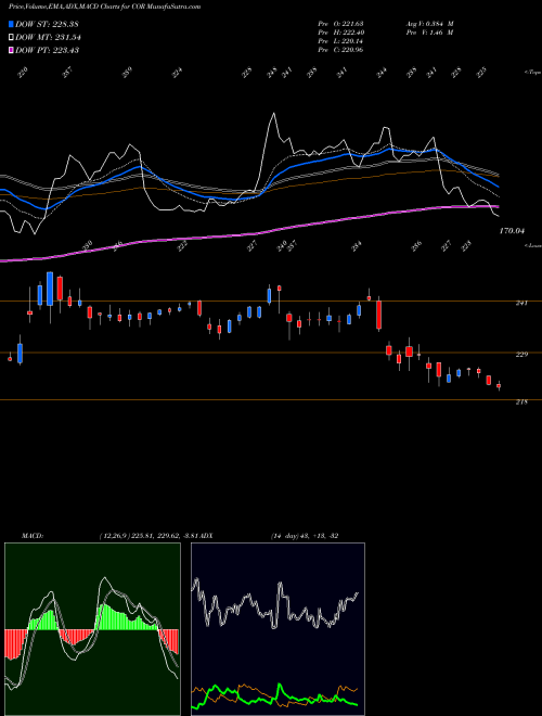 MACD charts various settings share COR CoreSite Realty Corporation USA Stock exchange 