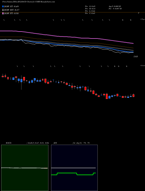 Munafa CorEnergy Infrastructure Trust, Inc. (CORR) stock tips, volume analysis, indicator analysis [intraday, positional] for today and tomorrow