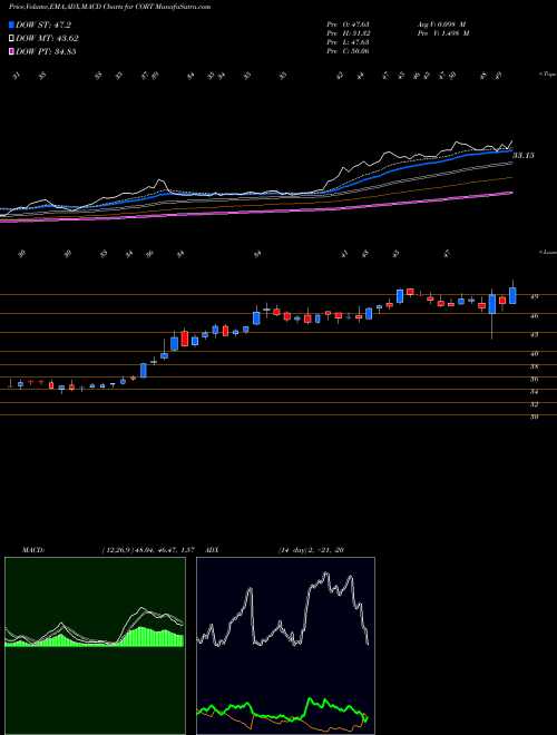 Munafa Corcept Therapeutics Incorporated (CORT) stock tips, volume analysis, indicator analysis [intraday, positional] for today and tomorrow