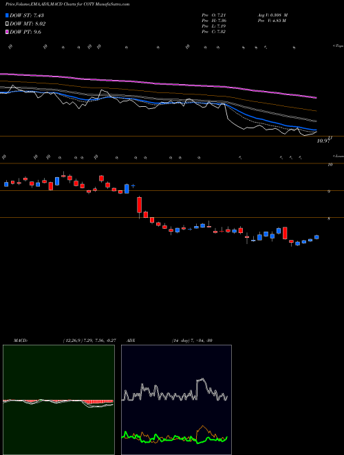 Munafa Coty Inc. (COTY) stock tips, volume analysis, indicator analysis [intraday, positional] for today and tomorrow