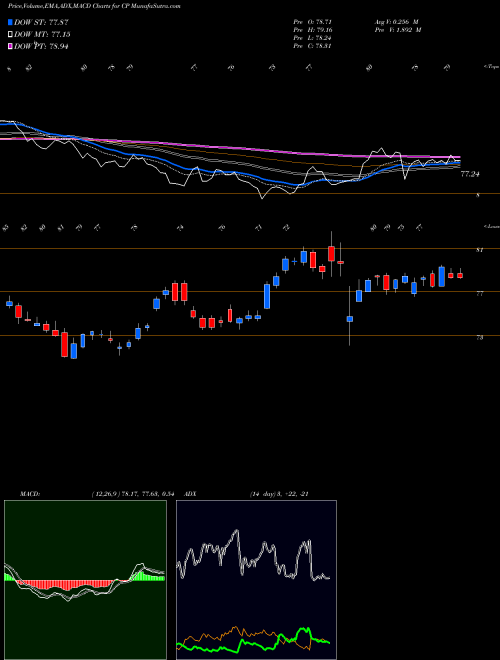 Munafa Canadian Pacific Railway Limited (CP) stock tips, volume analysis, indicator analysis [intraday, positional] for today and tomorrow