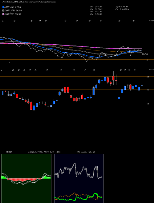 MACD charts various settings share CP Canadian Pacific Railway Limited USA Stock exchange 