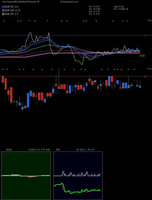 Munafa Cementos Pacasmayo S.A.A. (CPAC) stock tips, volume analysis, indicator analysis [intraday, positional] for today and tomorrow