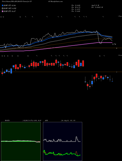 MACD charts various settings share CPAC Cementos Pacasmayo S.A.A. USA Stock exchange 