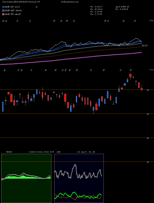 Munafa  (CPAI) stock tips, volume analysis, indicator analysis [intraday, positional] for today and tomorrow