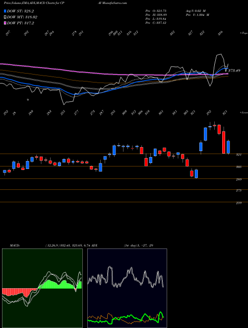 Munafa  (CPAY) stock tips, volume analysis, indicator analysis [intraday, positional] for today and tomorrow