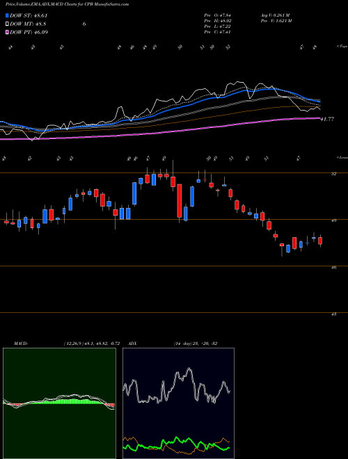 Munafa Campbell Soup Company (CPB) stock tips, volume analysis, indicator analysis [intraday, positional] for today and tomorrow