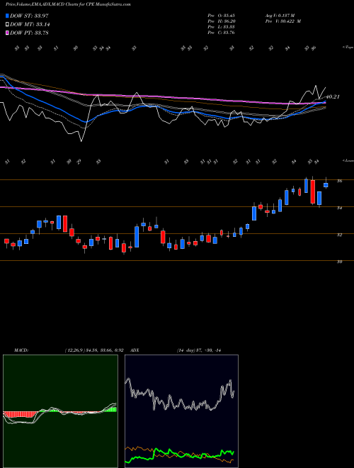 MACD charts various settings share CPE Callon Petroleum Company USA Stock exchange 