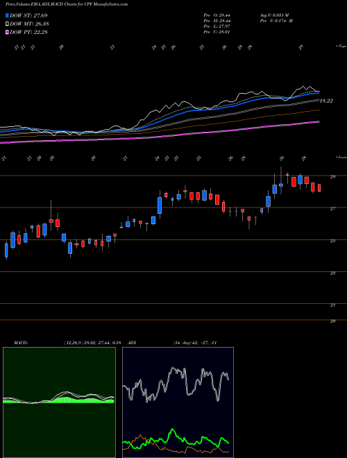 Munafa CPB Inc. (CPF) stock tips, volume analysis, indicator analysis [intraday, positional] for today and tomorrow