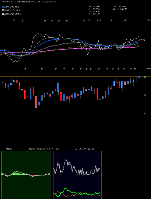 MACD charts various settings share CPF CPB Inc. USA Stock exchange 
