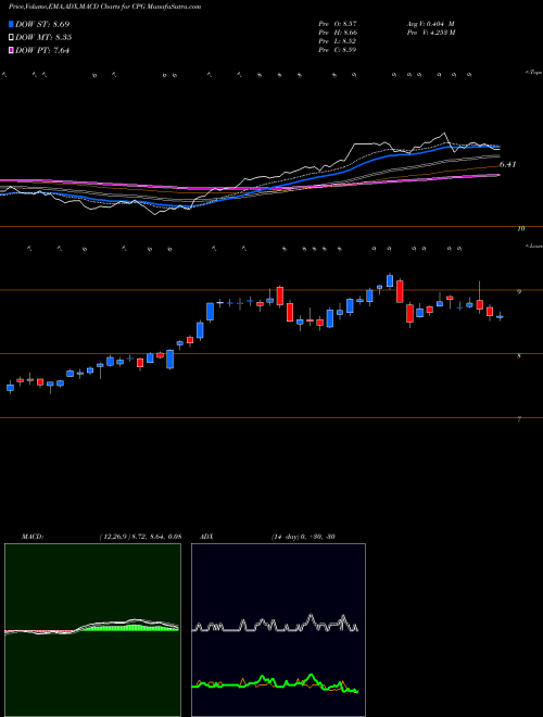 Munafa Crescent Point Energy Corporation (CPG) stock tips, volume analysis, indicator analysis [intraday, positional] for today and tomorrow