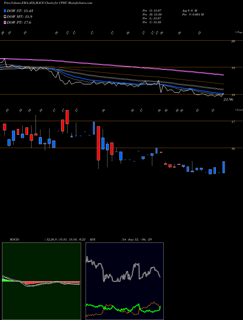Munafa Canterbury Park Holding Corporation (CPHC) stock tips, volume analysis, indicator analysis [intraday, positional] for today and tomorrow