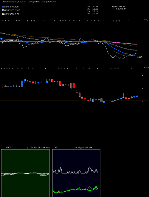 MACD charts various settings share CPIX Cumberland Pharmaceuticals Inc. USA Stock exchange 