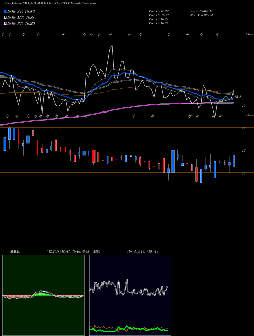 MACD charts various settings share CPLP Capital Product Partners L.P. USA Stock exchange 