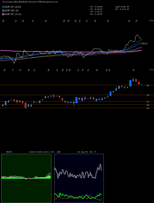 Munafa Capri Holdings Limited (CPRI) stock tips, volume analysis, indicator analysis [intraday, positional] for today and tomorrow