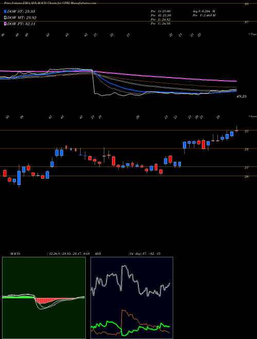 MACD charts various settings share CPRI Capri Holdings Limited USA Stock exchange 