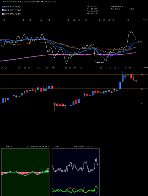 Munafa Copart, Inc. (CPRT) stock tips, volume analysis, indicator analysis [intraday, positional] for today and tomorrow