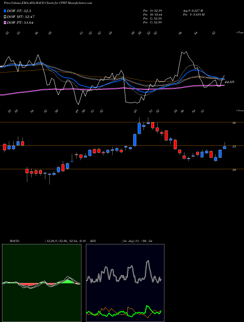 MACD charts various settings share CPRT Copart, Inc. USA Stock exchange 