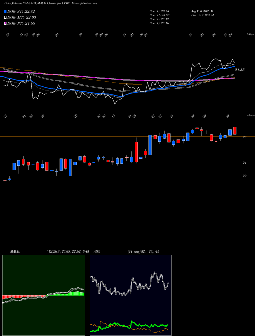 Munafa Catalyst Pharmaceuticals, Inc. (CPRX) stock tips, volume analysis, indicator analysis [intraday, positional] for today and tomorrow