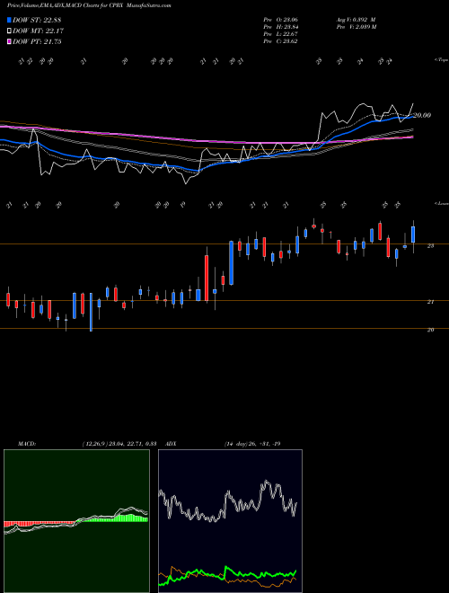 MACD charts various settings share CPRX Catalyst Pharmaceuticals, Inc. USA Stock exchange 