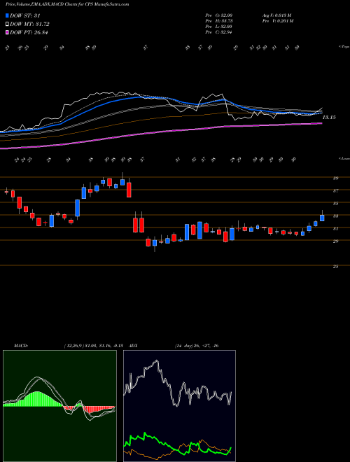 Munafa Cooper-Standard Holdings Inc. (CPS) stock tips, volume analysis, indicator analysis [intraday, positional] for today and tomorrow